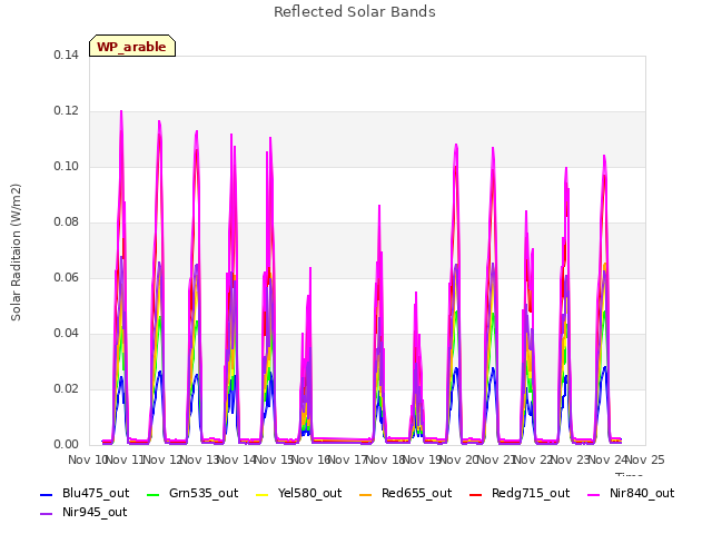 plot of Reflected Solar Bands