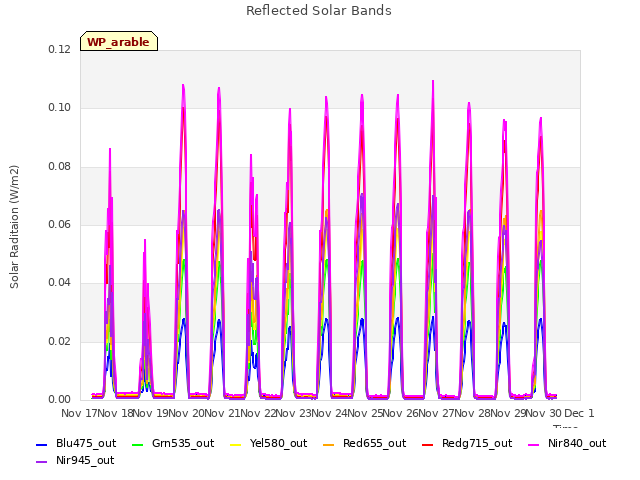 plot of Reflected Solar Bands