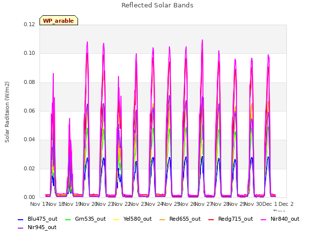 plot of Reflected Solar Bands