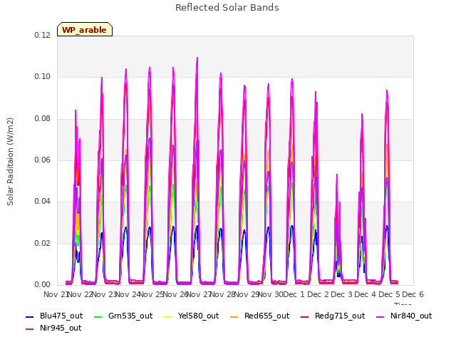 plot of Reflected Solar Bands