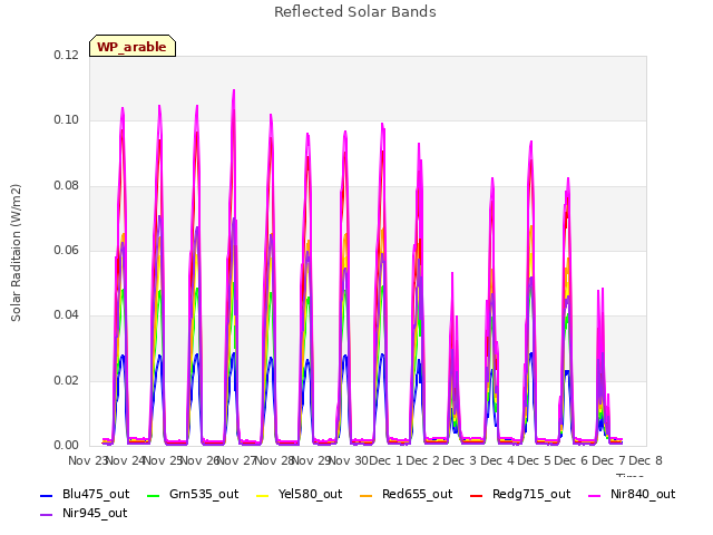 plot of Reflected Solar Bands