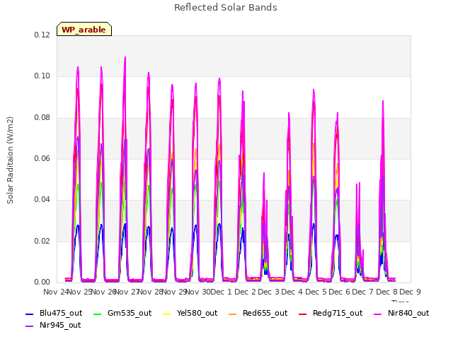 plot of Reflected Solar Bands