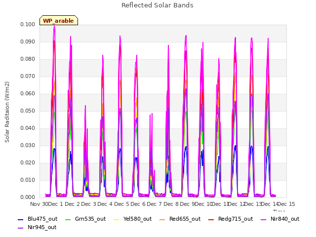 plot of Reflected Solar Bands