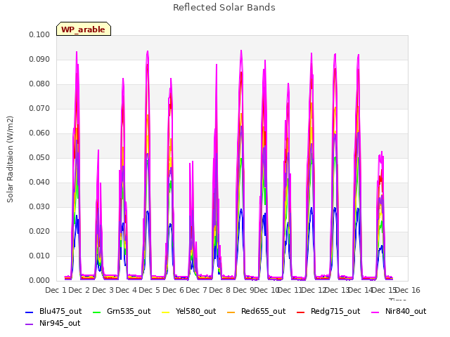 plot of Reflected Solar Bands