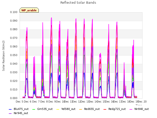 plot of Reflected Solar Bands