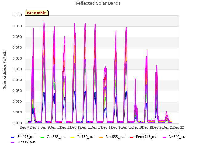 plot of Reflected Solar Bands