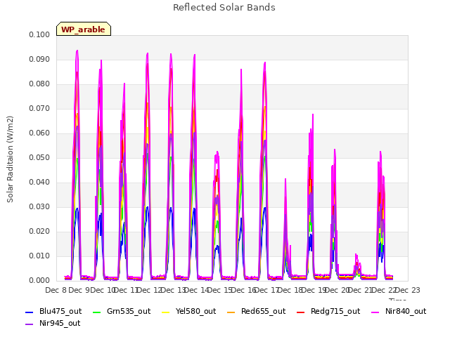 plot of Reflected Solar Bands