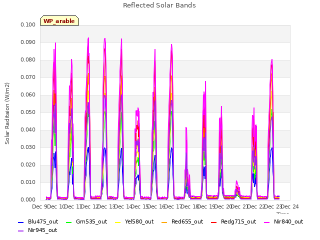 plot of Reflected Solar Bands