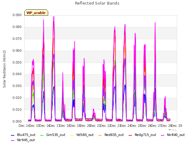 plot of Reflected Solar Bands