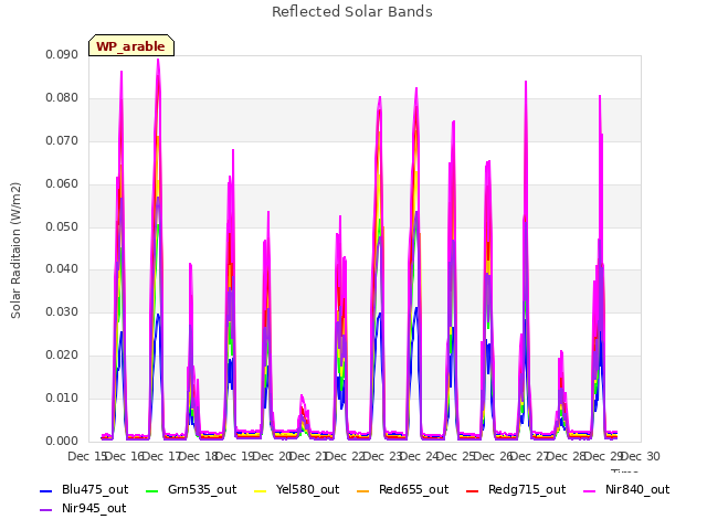 plot of Reflected Solar Bands