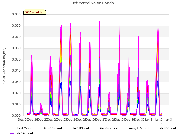 plot of Reflected Solar Bands