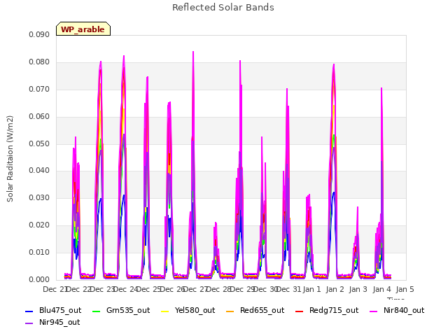 plot of Reflected Solar Bands