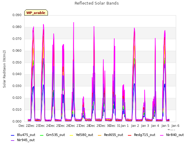 plot of Reflected Solar Bands