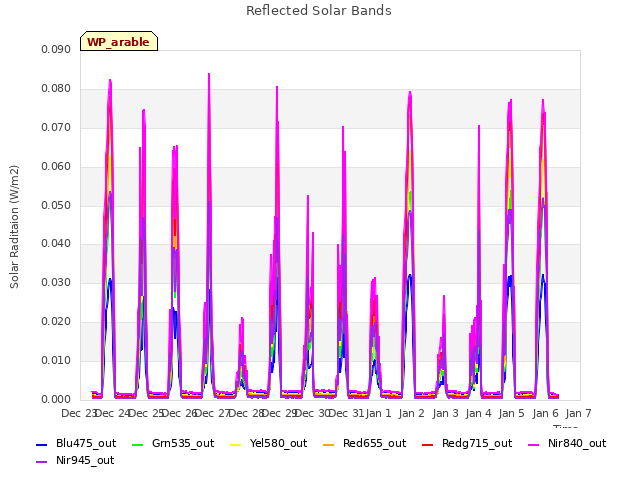 plot of Reflected Solar Bands