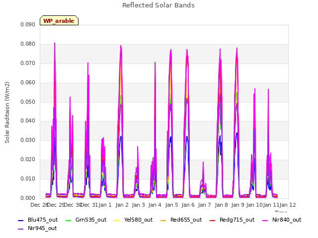 plot of Reflected Solar Bands