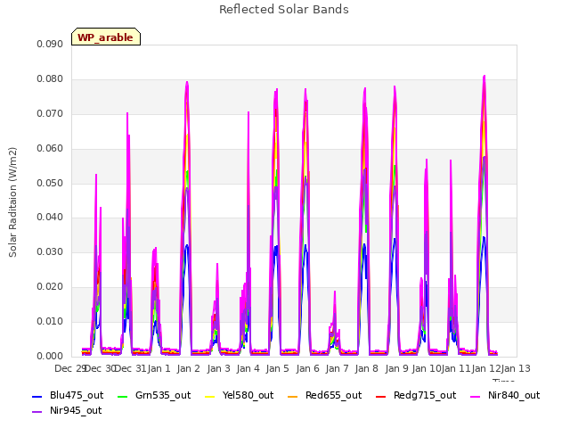 plot of Reflected Solar Bands