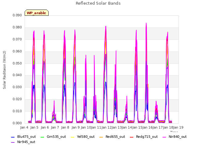 plot of Reflected Solar Bands