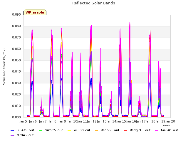 plot of Reflected Solar Bands