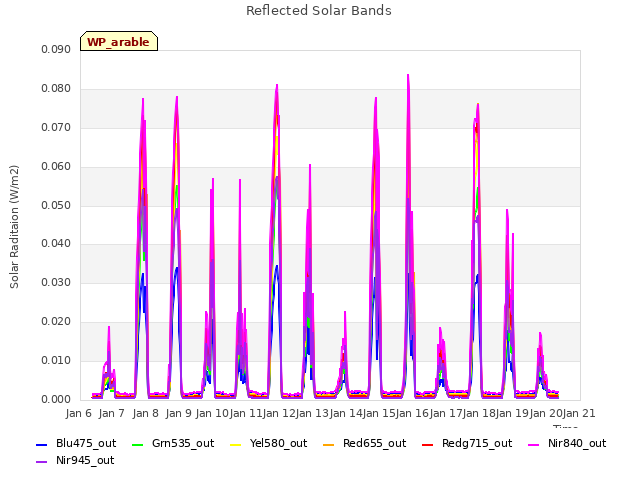plot of Reflected Solar Bands