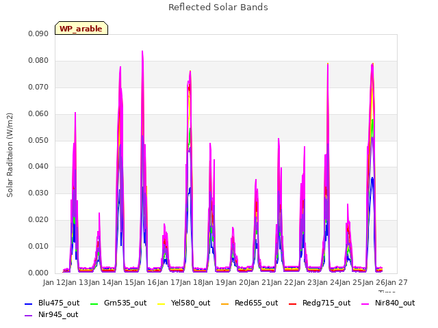 plot of Reflected Solar Bands