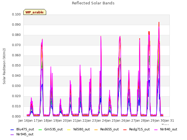 plot of Reflected Solar Bands