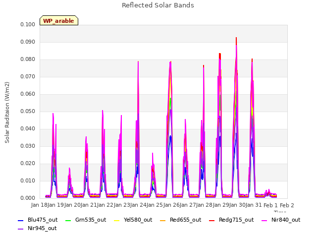 plot of Reflected Solar Bands