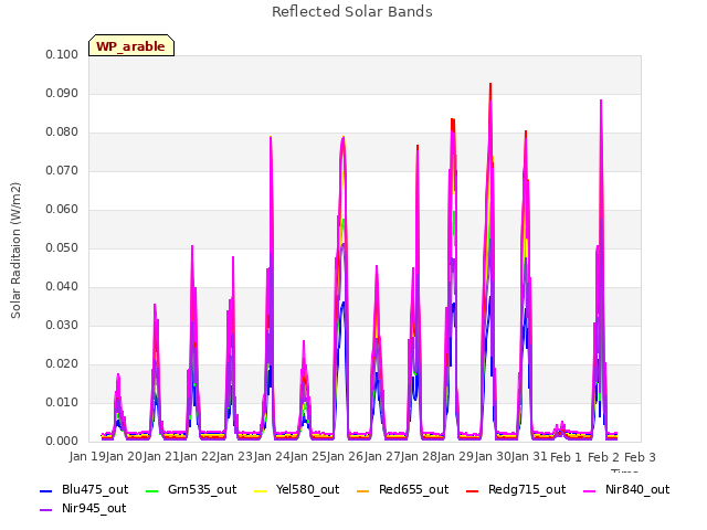 plot of Reflected Solar Bands