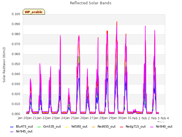 plot of Reflected Solar Bands