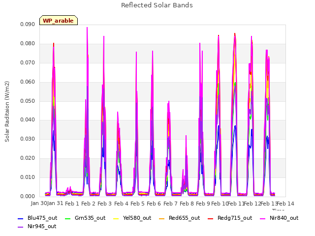 plot of Reflected Solar Bands