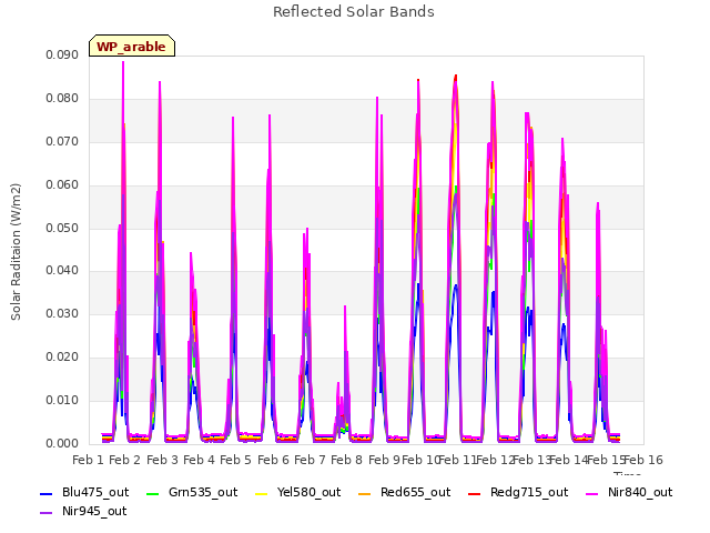 plot of Reflected Solar Bands