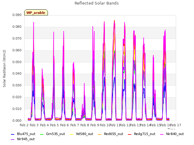 plot of Reflected Solar Bands