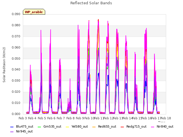 plot of Reflected Solar Bands
