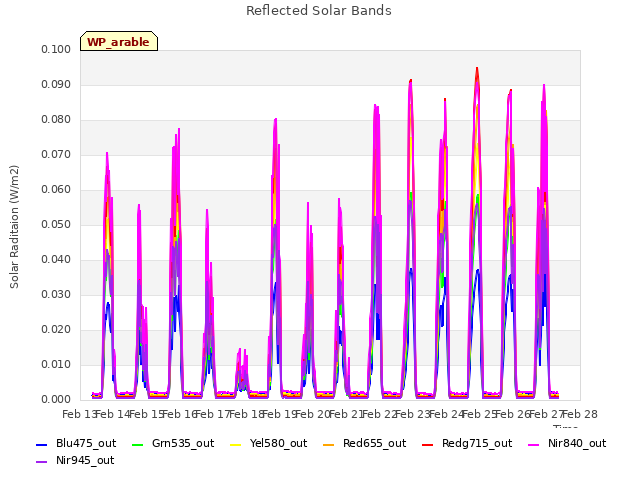 plot of Reflected Solar Bands