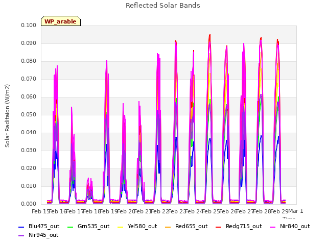 plot of Reflected Solar Bands