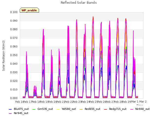 plot of Reflected Solar Bands