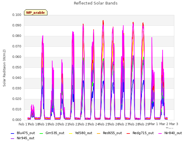 plot of Reflected Solar Bands