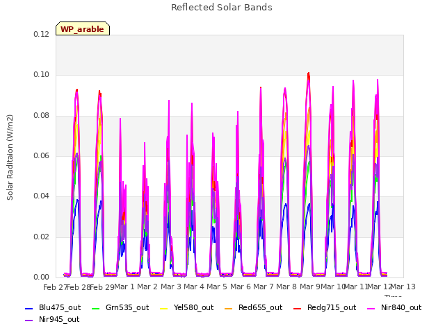 plot of Reflected Solar Bands