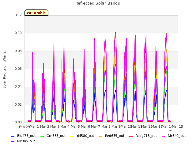 plot of Reflected Solar Bands