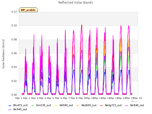 plot of Reflected Solar Bands