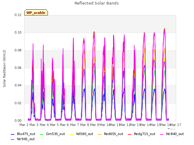 plot of Reflected Solar Bands