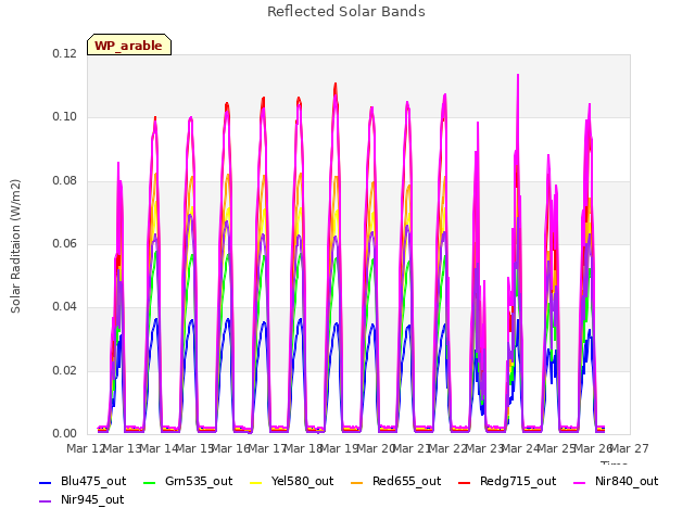 plot of Reflected Solar Bands