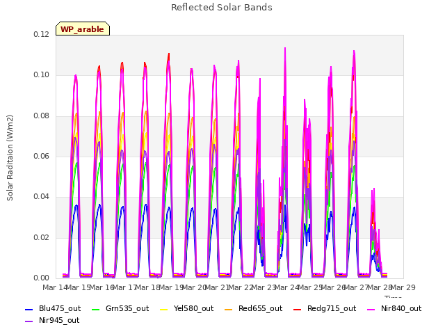 plot of Reflected Solar Bands