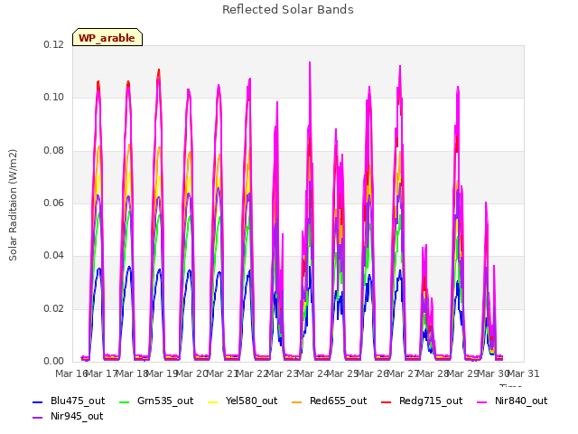 plot of Reflected Solar Bands