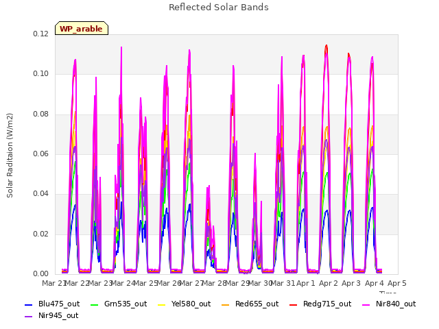 plot of Reflected Solar Bands