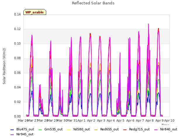 plot of Reflected Solar Bands