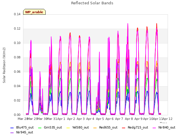 plot of Reflected Solar Bands