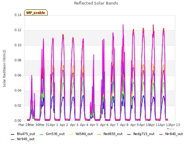 plot of Reflected Solar Bands