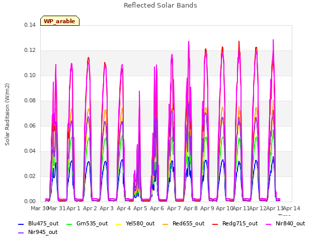 plot of Reflected Solar Bands
