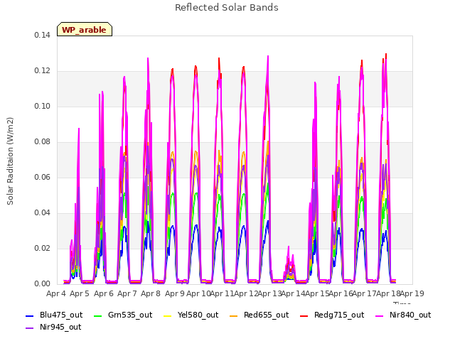 plot of Reflected Solar Bands