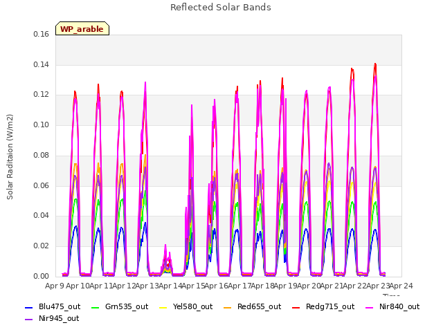 plot of Reflected Solar Bands